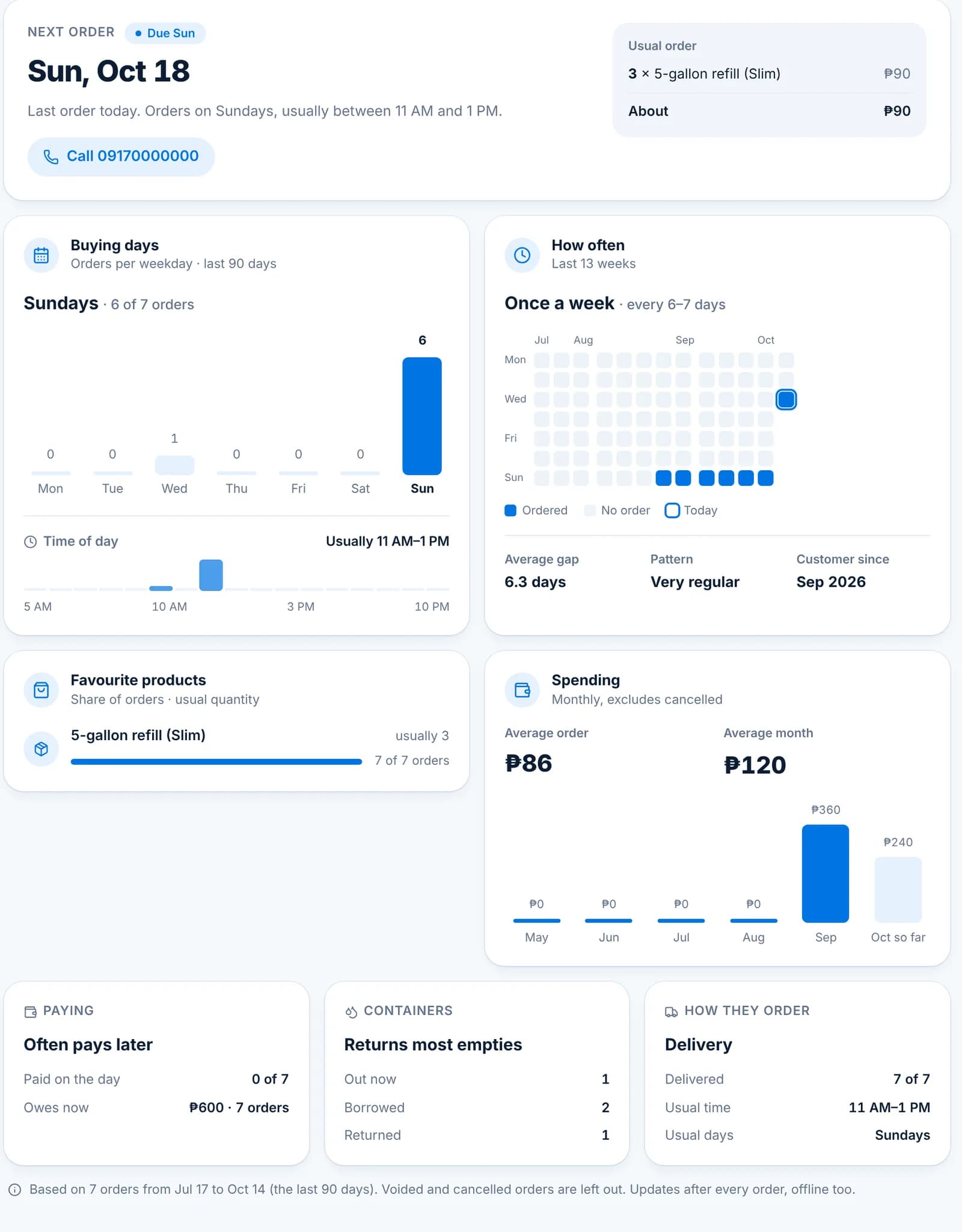 The Insights tab for Reyes Residence: next order Sun Oct 18, usual order 3 × 5-gallon refill, buying days chart, how often calendar, favourite products and spending.